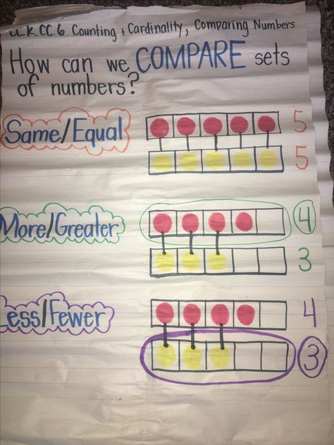 Comparing Sets of Numbers: Anchor Chart Comparing Numbers Kindergarten Anchor, Number Sense Anchor Chart, Kindergarten Math Comparing Numbers, Kindergarten Comparing Numbers 0-5, Compare Numbers Anchor Chart, Comparing Numbers Anchor Chart Kindergarten, Counting Strategies Anchor Chart, Counting Anchor Chart Kindergarten, Compare Numbers Kindergarten