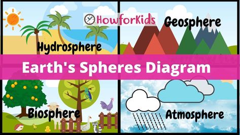 Earth Subsystems for kids 4 Subsystems Of The Earth Drawing, Earth Subsystems Poster, Earth Spheres Project, 4 Subsystems Of The Earth, Four Spheres Of Earth, Subsystems Of The Earth, Spheres Of The Earth, Lakshmi Drawing, Layers Of The Atmosphere