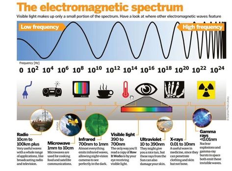 Electromagnetic Spectrum     What are Electromagnetic Waves? 	•	They are also called EM waves or EM radiation 	•	They are created as a result of vibrations between an electric field and a magnetic field 	•	The electromagnetic spectrum is the complete spectrum (or continuum) of all forms of "light" 	•	  An electromagnetic wave consists of electric and magnetic fields which vibrate - thus making waves. 	•	  Vibrations ￼ ￼     The Electromagnetic Spectrum 	•	The electromagnetic spectrum is a continuum of EM waves arranged according to wavelength or frequency.          	•	Roman Men Invented Very Unusual Xray    Guns.                   	•	Radio Waves, Microwaves, Infrared,              Visible Light, Ultraviolet, Xray, Gamma Ray  ￼     Properties of Electromagnetic Waves 	1.	They are transverse Electromagnetic Waves Poster, Roman Man, Concept Maps, Thinking Map, Physics Lessons, Gamma Ray, Arts Project, Electromagnetic Waves, Roblox Decals