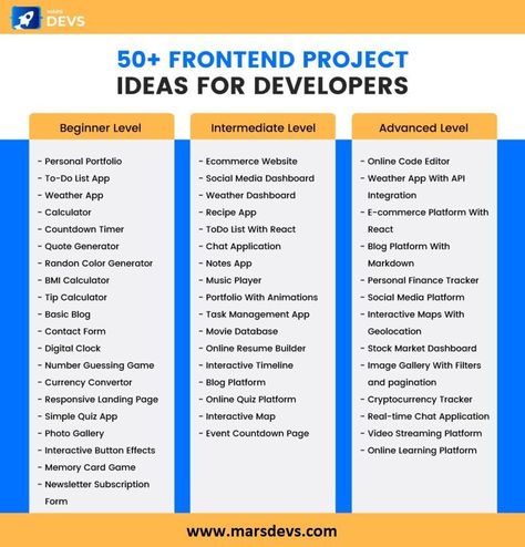 Rare 50+ Frontend Project Ideas for Developers Frontend Developer Projects, Project Ideas For Web Development, Web Dev Project Ideas, Front End Project Ideas, Front End Web Development Projects, Front End Developer Projects, Frontend Project Ideas, Web Development Project Ideas, Coding Projects Ideas