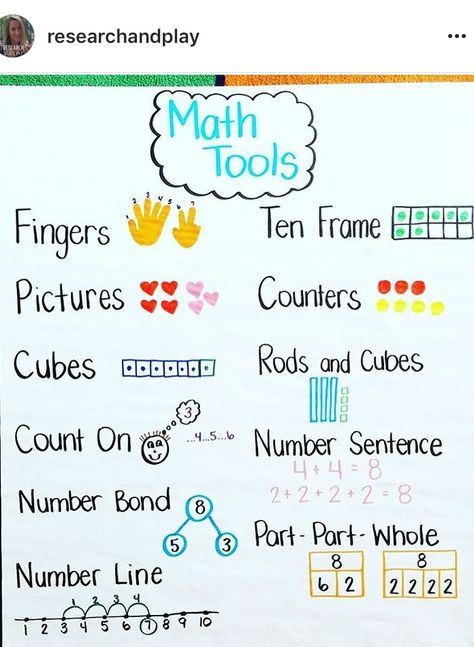 Math Tools Anchor Chart, Math Strategies Anchor Chart First Grade, Counting Anchor Chart Kindergarten, Friendly Numbers Anchor Chart, I Ready Math First Grade, Kindergarten Math Anchor Charts, First Grade Math Anchor Charts, Kindergarten Daily Schedule, Anchor Charts First Grade