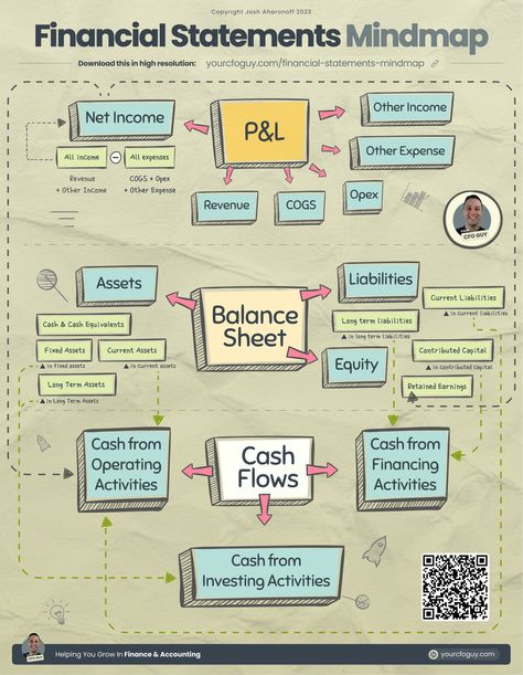 Accounting Notes, Accounting Tips, Learn Accounting, Money Management Activities, Accounting Education, Simple Infographic, Financial Literacy Lessons, Accounting Basics, Business Strategy Management