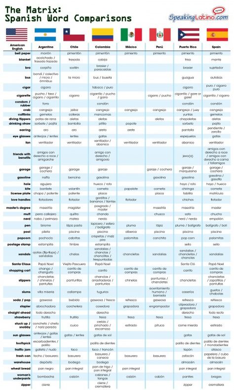 Comparison of words in different Spanish speaking countries * some of the words on here may not be good for use with students Ex: rubber, bra, underwear Spanish Synonyms, English To Spanish, Basic Spanish, Ap Spanish Language, Middle School Spanish, High School Spanish, Spanish Speaking, Spanish Teaching Resources, Spanish Speaking Countries