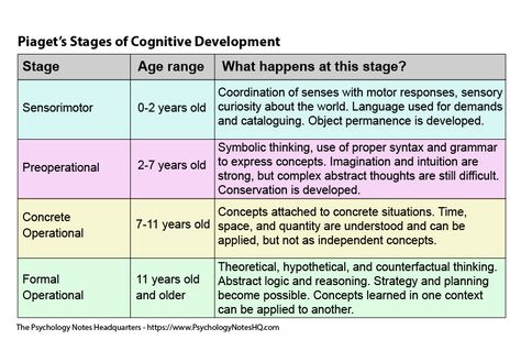 Piaget Stages Piaget's Theory Of Cognitive Development, Jean Piaget Theory Child Development, Piaget Stages Of Development, Psychology Doctor, Nce Study, Psychology Revision, Psych Notes, Revision Gcse, Piaget Theory