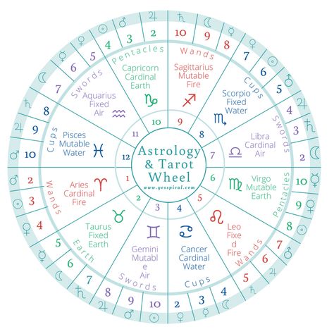 Astrology and Tarot Wheel Part 2 Astrology Meaning, Zodiac Wheel, 78 Tarot Cards, Learning Tarot Cards, Tarot Book, Birth Chart Astrology, Learn Astrology, Tarot Astrology, Astrology Numerology