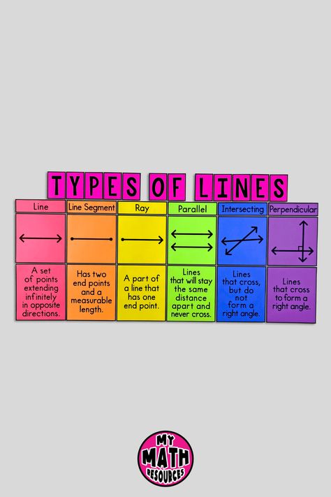 Lines In Mathematics, Types Of Lines Math, Types Of Lines Anchor Chart, Mathematics Classroom Decor, Maths Project Ideas For Class 5, Math Poster Design Ideas, Math Project Ideas High Schools, Maths Chart Ideas, Maths Project Ideas