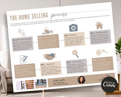 Home Selling Process Flyer | Real Estate Education | Editable Template for Realtors | Real Estate Mailer | Real Estate Marketing | Seller Flyer Real Estate, Process Infographic, Welcome To Home, Real Estate Education, Home Selling, Realtor Marketing, Home Buying Process, Organic Forms, Buying Process