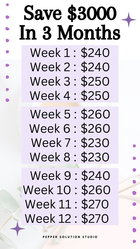 Save $3000 in 12 weeks by following our weekly savings plan. #MoneySavingChallenge #FinancialGoals How To Save 1000 In 3 Months, How To Save 1000 In Two Months, How To Save Money In 3 Months, 3 Months Savings Challenge, Saving Challenge Weekly, 1000 Savings Plan, 3 Month Savings Challenge, Save 1000 In 3 Months, 1000 In 3 Months