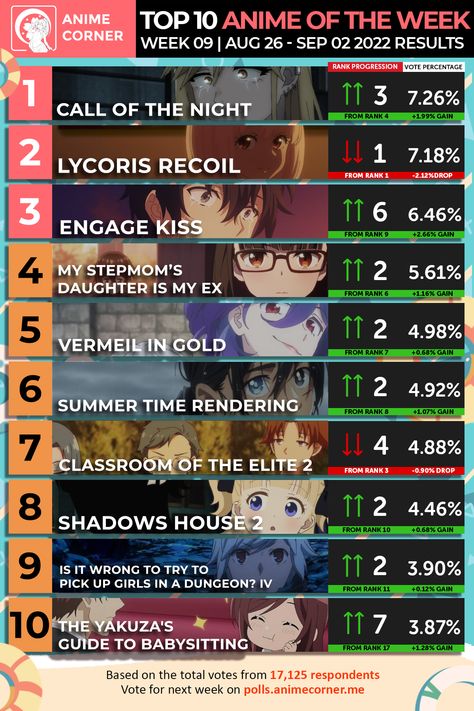 The ninth weekly Anime Corner poll for Summer 2022 anime rankings is now closed!… The post Summer 2022 Anime Rankings – Week 09 appeared first on Anime Corner. Top 10 Anime, Golden City, Magic Bands, Anime Cover Photo, Step Moms, Another World, Easy Baking, Summer 2022, Summer Time