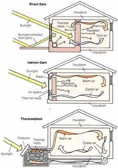 It's easy when you k Solar Heating System, Freetime Activities, Passive Solar Heating, Passive Solar Design, Passive Design, Solar Design, Passive Solar, Solar House, Solar Technology