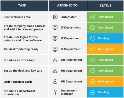 employee onboarding checklist Sharepoint Intranet, Great Employee, Onboarding Template, Onboarding Checklist, Performance Appraisal, Employee Onboarding, Sales Skills, Employee Handbook, Employee Retention