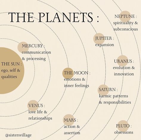 Birth Chart Meanings, Astro Journal, Monty Finch, Astrology Charts, Astrology Aesthetic, Astrology Meaning, Astrology Planets, Moon Journal, Sign Meaning