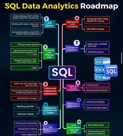 See James Harris’ activity on LinkedIn Sql Commands, Cool Projects, Procedural Writing, Relational Database, Learning Materials, Computer Basics, Hr Management, Data Analyst, Business Analyst