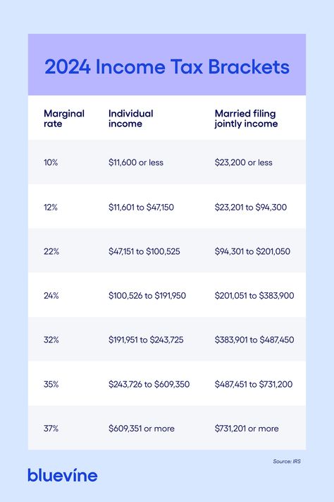 💡 Wondering how the 2024 income tax brackets could impact your small business?  The tax landscape for small businesses changes constantly. Every year, it seems like there’s a new report to fill out, a new deduction to take, or a new rule that prevents you from getting that tax break you’ve always counted on. Tax season is upon us again, so it’s time to make tax planning a priority for your small business.   Stay informed and plan to navigate tax season smoothly with our #TaxSeason guide. Tax Deductions List, Tax Checklist, Office Workouts, Small Business Tax Deductions, Business Entrepreneur Startups, Business Tax Deductions, Tax Write Offs, Tax Help, Small Business Tax