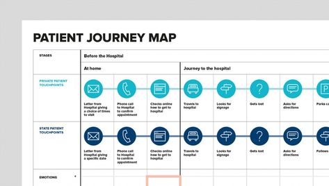 Patient experience design: a game changer for healthcare Patient Journey Map, Patient Experience Hospitals, Experience Mapping, Customer Experience Mapping, Process Mapping, Business Process Mapping, Hospital Signage, Service Blueprint, User Journey