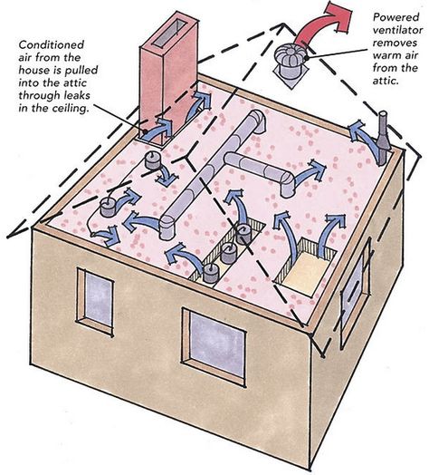 Fans in the Attic: Do They Help or Do They Hurt? | GreenBuildingAdvisor.com Attic Vents, Whole House Fans, Senior Apartments, Whole House Fan, Attic Ventilation, Hvac Filters, Home Insulation, Passive House, The Attic