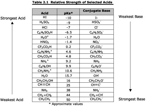 Strong Acids & Strong Bases Materials Science, Science, Good Things