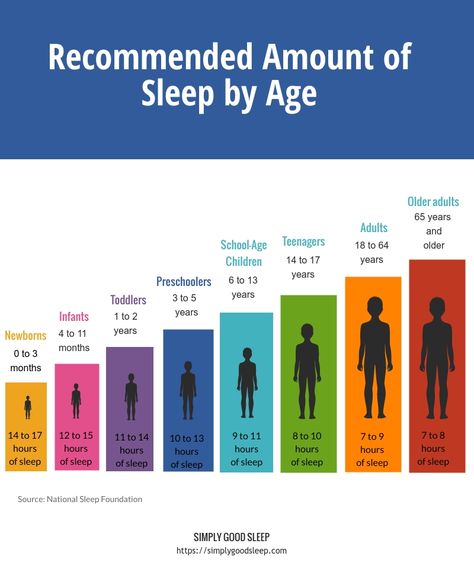 While sleep needs may vary depending on age, sleep needs are also personal and individual.  Your lifestyle dictates how much sleep you need for the most part.  But the best thing you should do is to sleep at least 7 hours per night. This will help you acquire the right amount of energy and enjoy the day right in front of you! Waking Up Tired, Can Not Sleep, Snoring Remedies, How To Stop Snoring, Sleeping Too Much, Tongue Health, Slaap Lekker, When You Sleep, Have A Good Night