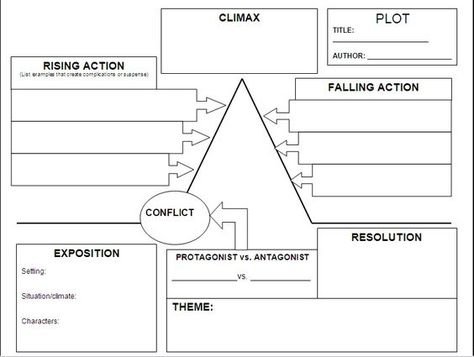 Setting, Plot and Theme.    "Setting and Plot are the two major concepts we are learning in our class. We will determine the meaning of plot and setting, then apply our knowledge of these terms to summarize the plot of short stories and describe the setting of each story."    Click on the image and you can get a copy of the printable.  If you copy and paste it into the Paint program on a PC, you can enlarge the graph if you wish. Plot Graphic Organizer, Story Outline Template, Teaching Plot, Plot Chart, Line Plot Worksheets, Plot Map, Plotting A Novel, Story Outline, Plot Diagram