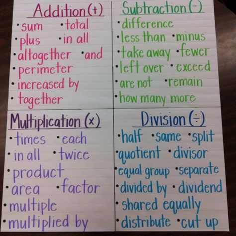 Math Matters: 2 Problem Solving Strategies - Teaching with Nancy | Teaching with Nancy Math Key Words, Math College, Types Of Writing, Math Foldables, Problem Solving Strategies, Math Charts, Math Anchor Charts, Key Words, Math Strategies