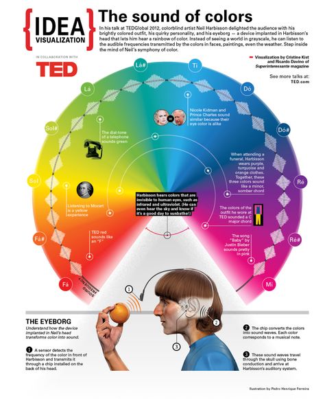 Neil-Harbisson-visualized Neil Harbisson, Sound Science, Sahaja Yoga, Music Visualization, Sound Therapy, Music Coloring, Healing Frequencies, Piano Chords, Brain Power