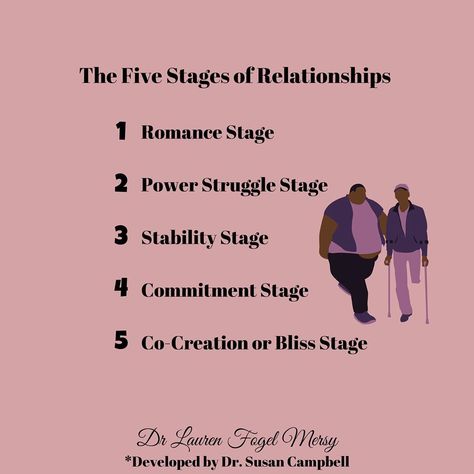 Dr. Lauren Fogel Mersy on Instagram: “The Five Stages of Relationships was developed by Dr. Susan Campbell. She wrote about it in her book, The Couples Journey. . 1️⃣ The…” Relationship Donts, Stages Of Relationships, Stages Of Love, Relationships Are Hard, Relationship Lessons, Relationship Therapy, Couples Counseling, Healthy Relationship Tips, Couples Therapy