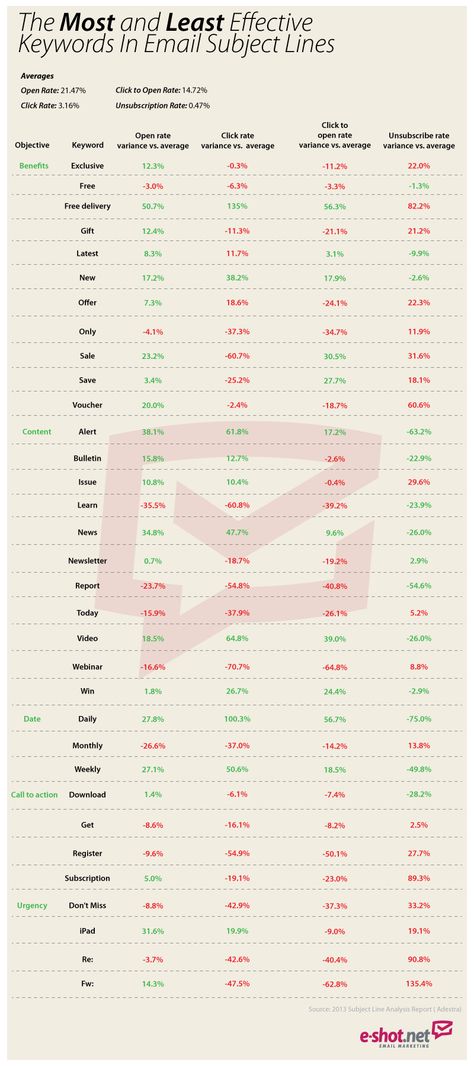 The Most and Least effective keywords in email subject lines #emailmarketing #email Email Subject Lines, Email Marketing, Subjects, Marketing, Quick Saves