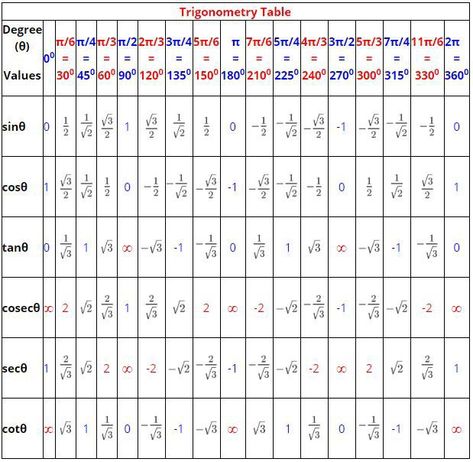 Trigonometry Table Trigonometry Formulas, Maths Algebra Formulas, Math Formula Chart, Algebra Formulas, Formula Chart, Cool Math Tricks, Math Quotes, Math Charts, Ssc Cgl