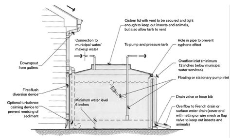 Rainwater Cistern, University Of Nevada Reno, Water Collection System, Agricultural Engineering, Rain Harvesting, Rainwater Harvesting System, Northern Nevada, Rain Barrels, Catchment Area