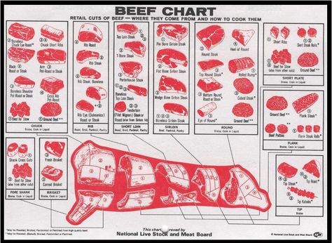 Another Beef info chart and shows location of cut Pork Cuts Diagram, Beef Cuts Diagram, Beef Chart, Meat Cuts Chart, Different Cuts Of Steak, Beef Cuts Chart, Butcher Diagram, Pig Meat, Pig Hunting