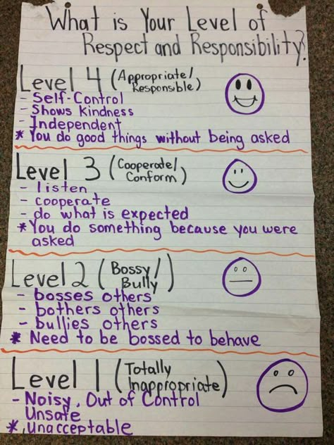 How am I doing? Responsibility Anchor Chart, Supply Teacher, Calming Room, Kindergarten Anchor Charts, Classroom Anchor Charts, Social Emotional Learning Activities, Teaching Social Skills, Classroom Behavior Management, Elementary School Classroom