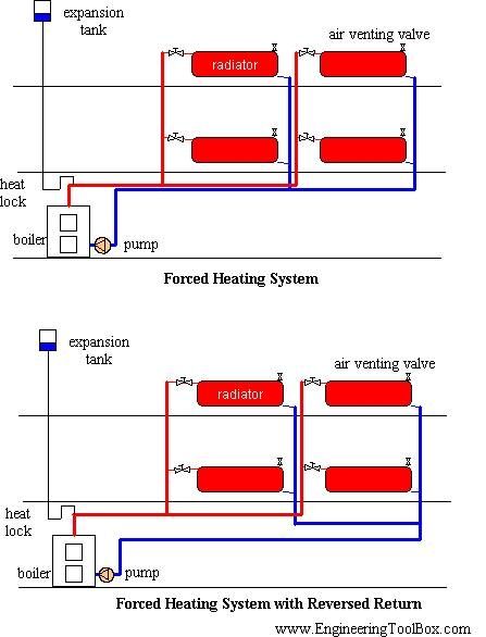 Explanation of Hot Water Heating Systems Water Heating Systems, Baseboard Heating, Traditional Radiators, Systems Design, Solar Design, Water Heating, Radiant Heat, Heating Element, Baseboards