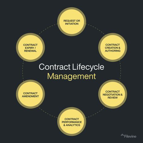 Contract Lifecycle Management with 6 bubbles surrounding the Title in bold letters. the 1st bubble reads request for initiation, 2nd reads contract creation & authoring, 3rd reads, contract negotiation & review, 4th contract performance & analytics, 5th reads contract amendment, 6th reads contract expiry / renewal. Contract Management Process, Company Office, Contract Management, Project Management, Communication, Software, Benefits, Comics, Quick Saves