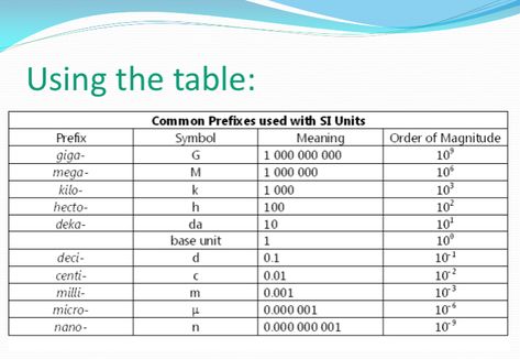 Conversion Factor Table Conversion Factors Chemistry, Unit Conversion Chart, Math Conversions, Converting Metric Units, Conversion Factors, Math Facts Addition, Measurement Worksheets, Chemistry Worksheets, School Must Haves