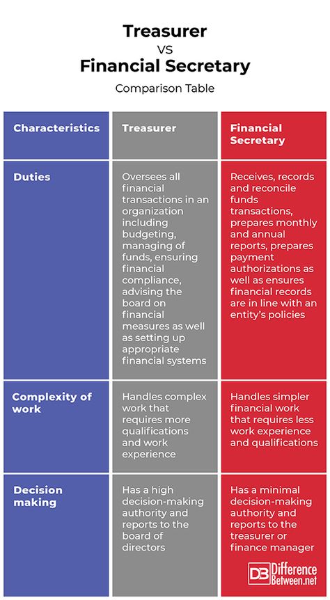 Difference Between Treasurer and Financial Secretary Secretary Duties, Office Administration, Capital Expenditure, Cash Management, Household Management, Financial Responsibility, Business Structure, Board Of Directors, Financial Management