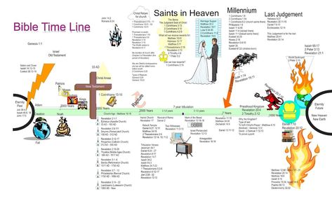 Timeline Of Revelation Revelation Images, Biblical Timeline, Tamil Bible Study, Bible Verse Vinyl, Bible Timeline, Revelation Bible, Order Of Events, Bible Mapping, Math Anchor Charts