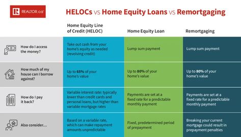 Heloc Vs Home Equity Loan, Home Equity Loan Tips, Heloc Home Equity Line, Finance Career, Home Equity Loan, Home Improvement Loans, Line Of Credit, Home Equity, One Dollar