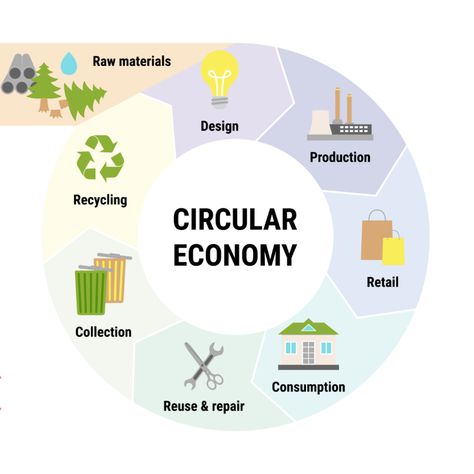 🌿👀 Did you know that a circular economy and circular consumption are key to building a sustainable future? Check out our latest blog post to learn how you can make a difference through mindful purchasing and waste reduction practices!♻️ 🔄#sustainability #circulareconomy #ecofriendlyliving Circular Economy Illustration, Sustainable Fashion Quotes, Vertical Integration, Study Tour, Environment Protection, Waste Reduction, Eco Lifestyle, Floating City, Sustainable Community