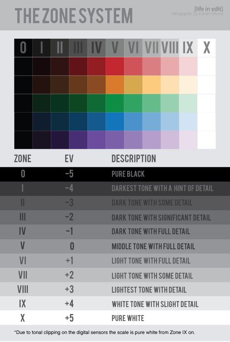 Photography Cheat Sheet: Using the Zone System for Ideal Exposures Digital Art Programs, Shutter Speed Photography, Digital Photography Lessons, Photography Cheat Sheets, Learn Photo Editing, Photography Basics, Foto Tips, The Zone, Photography Lessons