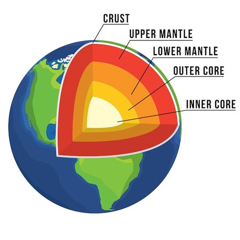 How To Draw Earth, Earth's Atmosphere Layers, Earth Structure, Disney Eye Makeup, Structure Of The Earth, Science Diagrams, Science Drawing, Earth Science Lessons, Earth Layers