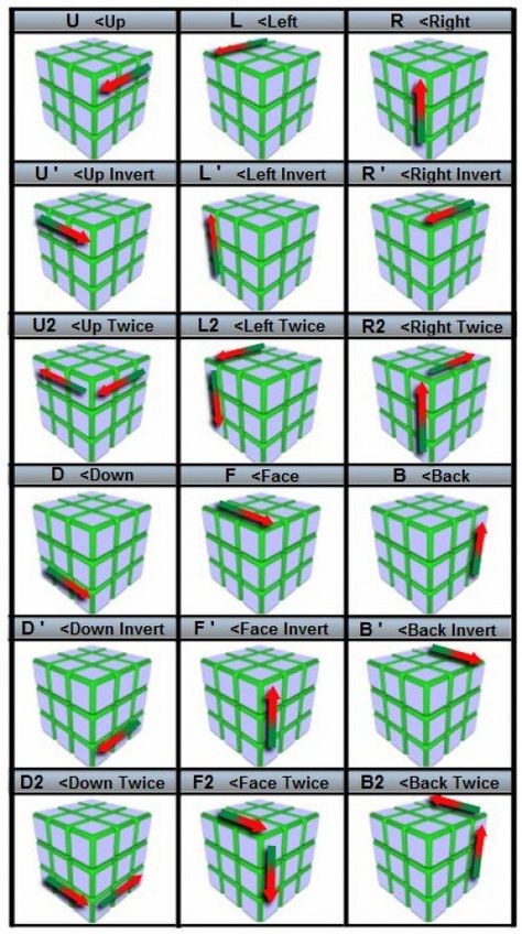 Notation chart Rubics Cube Solution, Plus Plus Construction, Rubric Cube, Anime Fighter, Rubik's Cube Solve, Solving A Rubix Cube, Rubiks Cube Algorithms, Rubiks Cube Patterns, Rubicks Cube