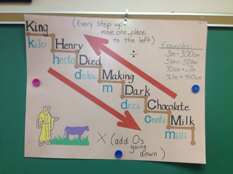 "Changing linear Units"--- this is a great method to use when introducing children to conversions---this visual is so helpful. It establishes that foundation for the metric system and makes it less complicated for children to understand when they are multiplying or dividing by 10, 100, or 1,000 when they are changing linear units. This visual has been a huge success with my 4th grade class and they love reciting the "silly" sentence to go with each linear unit! Good luck! Metric System Anchor Chart 4th Grade, Metric System Conversion, Konversi Satuan, Flow Map, Metric Units, Math Charts, Math Anchor Charts, Fifth Grade Math, Math Measurement