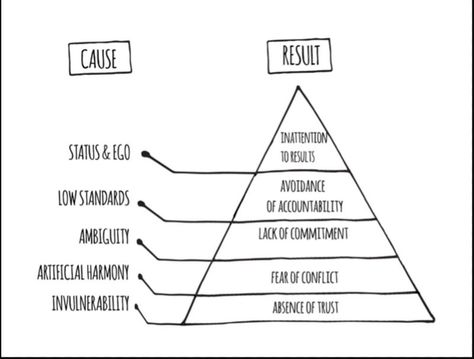 Lencioni's 5 Dysfunctions of a team Work Life, School Stuff, A Team, Quick Saves, Design