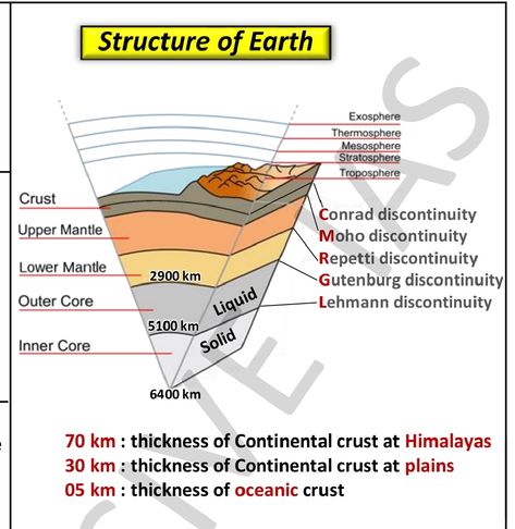 Physical Geography Notes, Geography Notes, Basic Geography, Upsc Notes, Outer Core, Service Map, Physical Geography, Geography Map, Study Flashcards