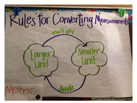 The Common Core standards emphasize converting measurements in the fifth grade guidelines.  Can't say it's something I'm excited to teach, but I'll give it a whirl. Measurement Anchor Chart, Converting Measurements, Metric Conversion, Unit Converter, Table Chart, Math Charts, Math Anchor Charts, Fifth Grade Math, Math Measurement