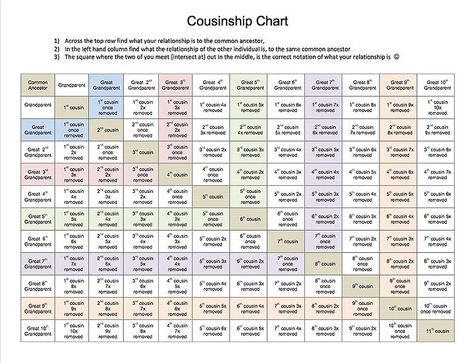 This is a great chart to figure out cousin relationships. I just recently found that my parents are 8th cousins, once removed. Their common ancestor was born in 1617 and immigrated to the US sometime before 1657, when he showed up in historical records from Rhode Island area. Cousin Relationships, Best Cousin Quotes, Ancestry Chart, Family History Organization, Genealogy Humor, Little Brother Quotes, Relationship Chart, Ancestry Family Tree, Genealogy Forms