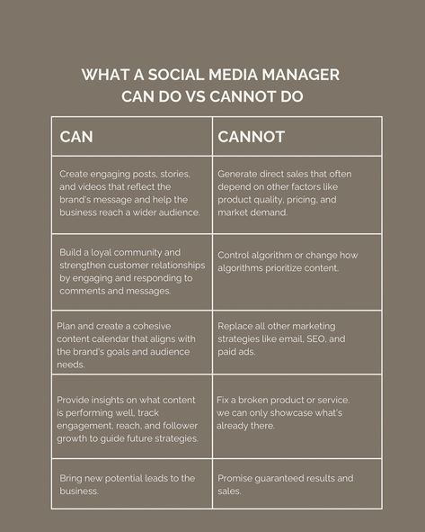 When you’re bringing a social media manager on board, setting clear expectations makes all the difference! It's important to understand exactly what we can do to help your business grow—and where our role ends From boosting brand awareness and engagement to developing a content strategy, a social media manager can transform your online presence. But remember, some things (like sales guarantees and product fixes) are beyond our control 🙅🏼‍♀️ Curious to learn more? 👉🏼Swipe through to see wh... What Does A Social Media Manager Do, How To Be A Social Media Manager, Social Media Manager Branding, How To Become A Social Media Manager, Social Media Manager Website, Social Media Manager Content, Social Media Management Business, Social Media Content Strategy, Agency Design