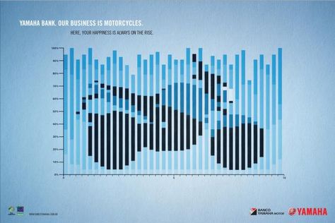 Yamaha Bank: "Fazer Chart" Print Ad by FAM Brazil - AdsSpot Advertising Archive Creative Advertisement, Ad Inspiration, Advertising Archives, Ad Of The World, Ads Of The World, Creative Ads, Advertising Signs, Advertising Poster, Advertising Agency