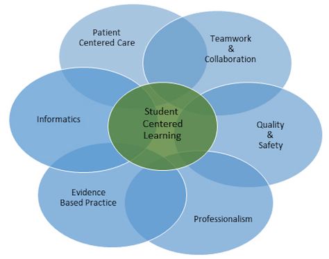 Debriefing Nursing Simulations with QSEN Competencies Including Template | HealthySimulation.com Qsen Competencies Nursing, Clinical Instructor, Nursing Ideas, Nursing Instructor, Nurse Educator, Director Of Nursing, Charles Schwab, Medication Administration, Care Coordination