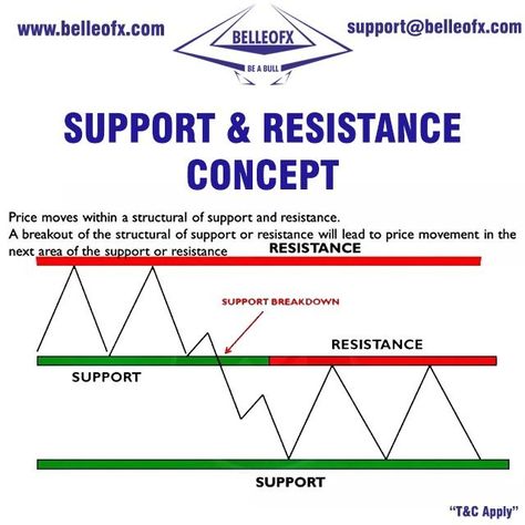 #belleofx #support #resistance #regulators #License #trade #pattern #candlestick #euro #usd #nzd #cad #trend #regulatedbroker #no1trader #bestforexbroker #genuineforexbroker #FXBroker #forex #forexlife #trading #forextrading #daytrader #forexstrategy #forexprofits #forextips #forexclass #forextraining #forexsignalservice #commodities #indices #metals #stocks #markets #youtubeposts #latestpost #livepost #socialpost Forex Support And Resistance, Strong Support And Resistance Trading, Support And Resistance Chart, Support And Resistance Trading Strategy, Support And Resistance Strategy, Support And Resistance Trading, Momentum Trading, Forex Learning, Trading Patterns